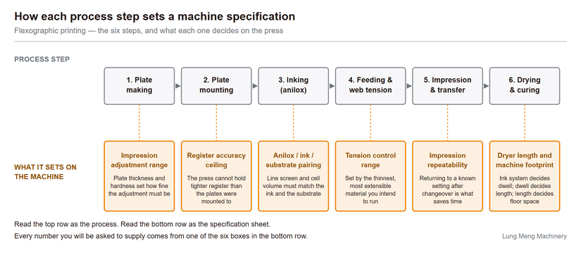 Six flexographic printing process steps on the top row, each mapped to the machine specification it sets on the bottom row.